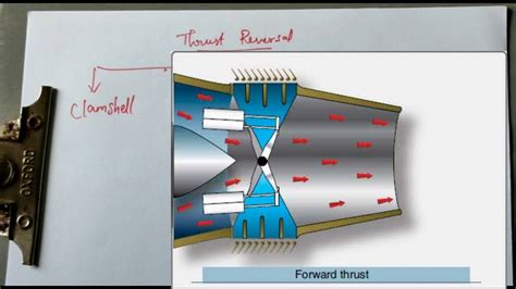 Reverse thrust technique