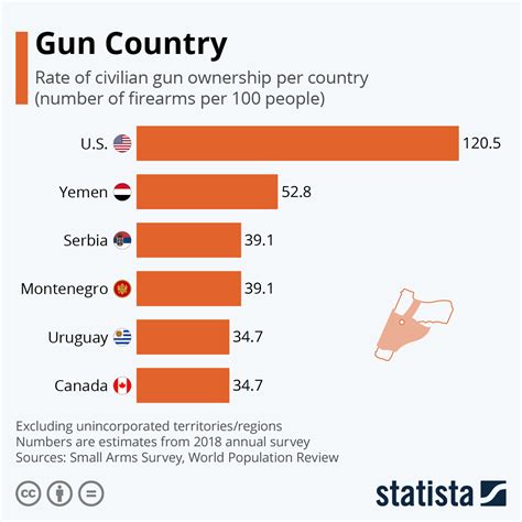 A graph showing the popularity of 45 revolvers