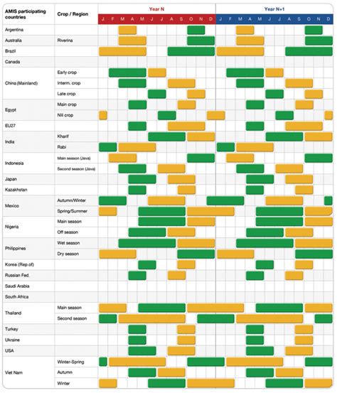 Rice Calendar Overview