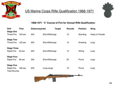 Rifle Qualification Scores