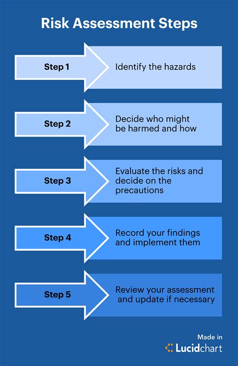 Risk Assessment Process