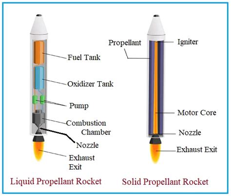 Rocket propulsion