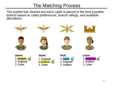 ROTC process