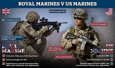 Royal Marines and US Marines: A Comparison