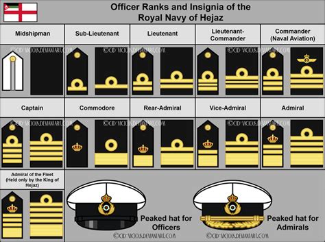 Royal Navy Officer Ranks