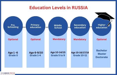 Education Image of Russia and America