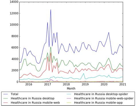 Russia Healthcare Costs