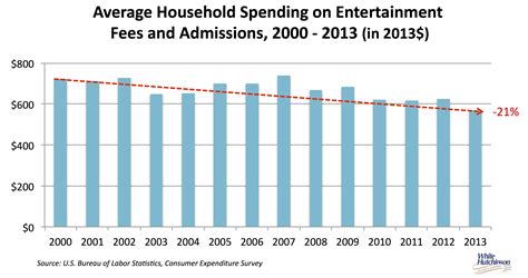 Russia Leisure and Entertainment Costs