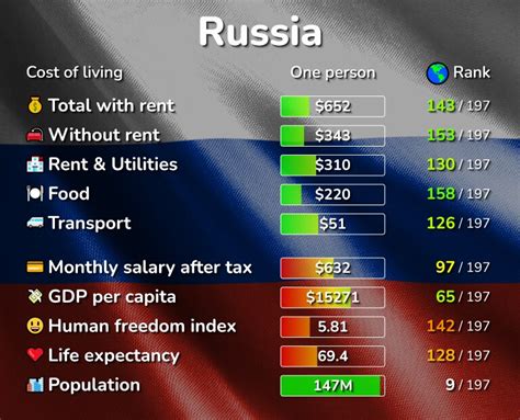 Russia Living Costs