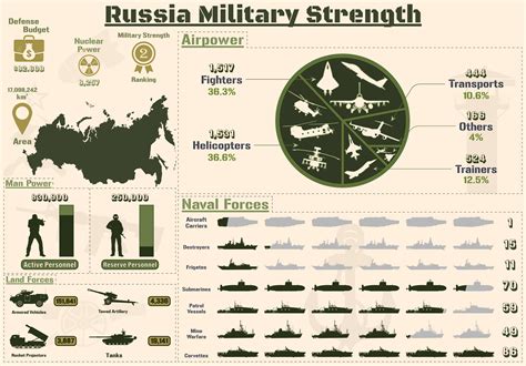 Russia Military Strength