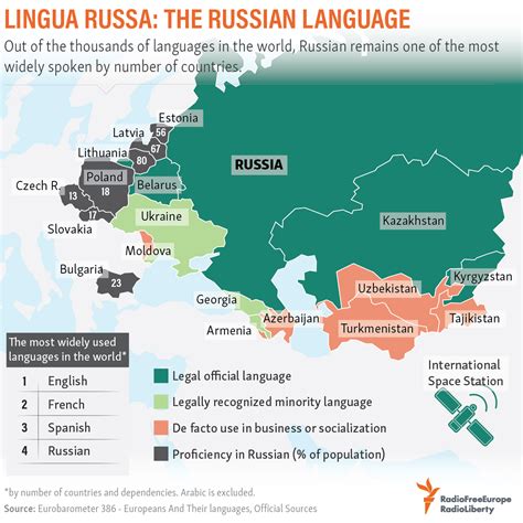 Russian Language