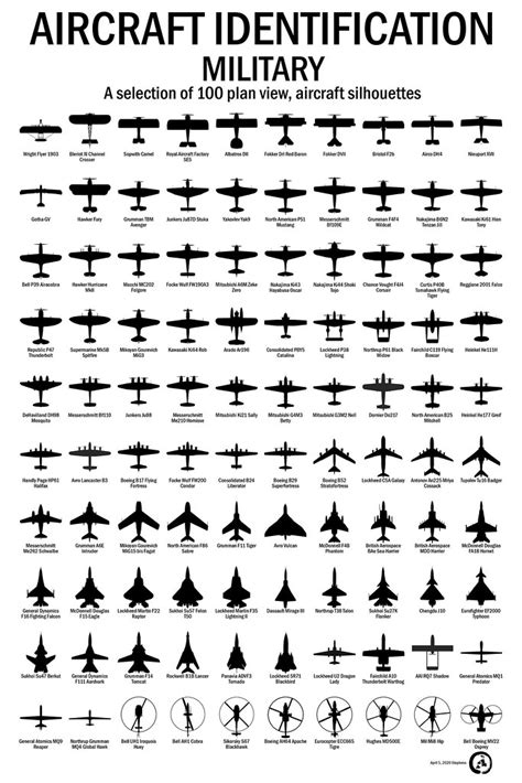 Russian Military Aircraft Identification