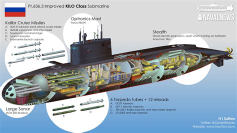 Russian Navy Submarines