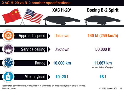 S-20 Bomber Capabilities