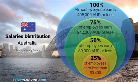 Average Salary in Australia