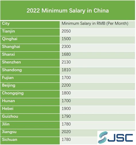 Average Salary in China