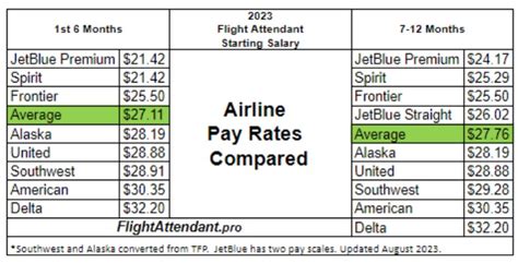 Salary Comparisons for Airline Attendants