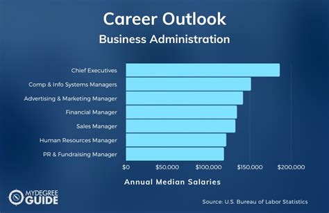 Salary Expectations for Business Administration Graduates