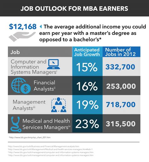 Salary Outlook for Business Administration