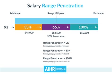 Salary Range