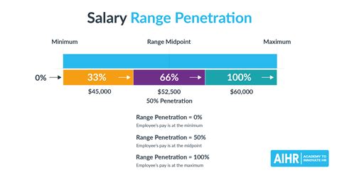 Salary Range