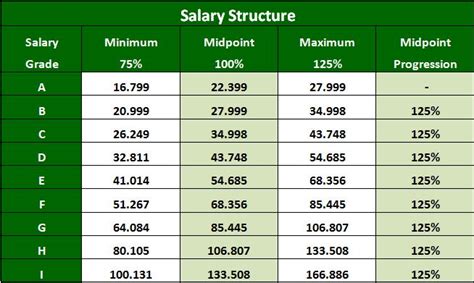 Salary Structure Implementation