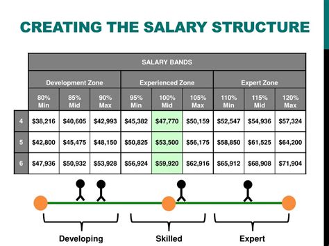 Salary Structure Trends