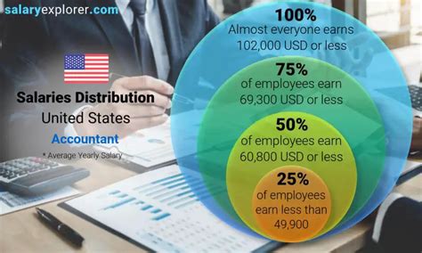 Average Salary in the United States