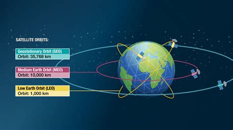 Satellite orbit