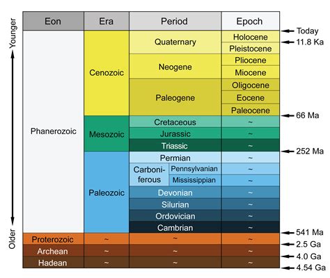 Scaling Geological Time