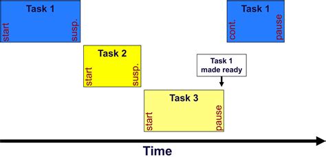 Scheduling Tasks