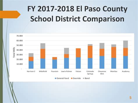 School District Comparison