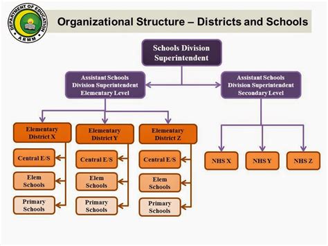 School district structure