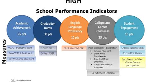 School performance metrics