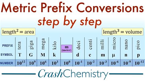 Scientific Conversions