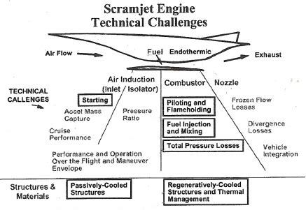 Scramjet Challenges