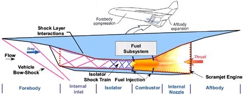 Scramjet Diagram