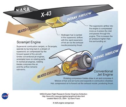 Scramjet Engine Technology