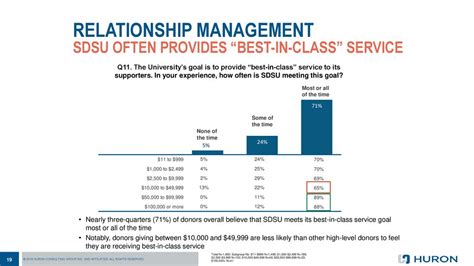 SDSU Time Management