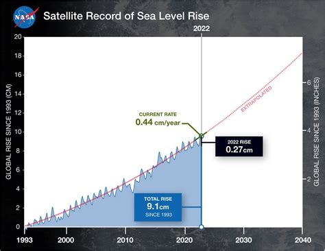 Sea-level rise