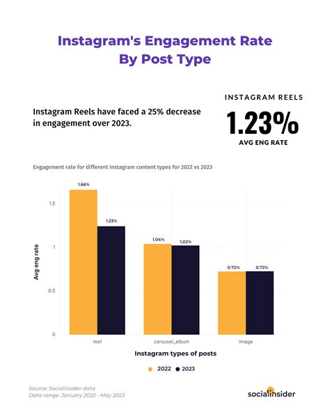 Secretary Pete's Instagram Engagement Rates