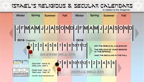 Christianity has influenced secular calendars