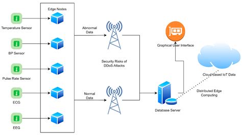 Secure Servers for Healthcare