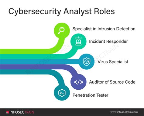 Security Analyst Role and Responsibilities