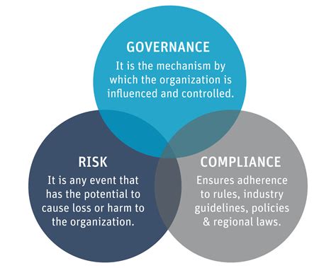 Security Compliance and Governance