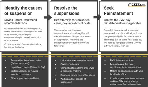 Security License Restoration Process