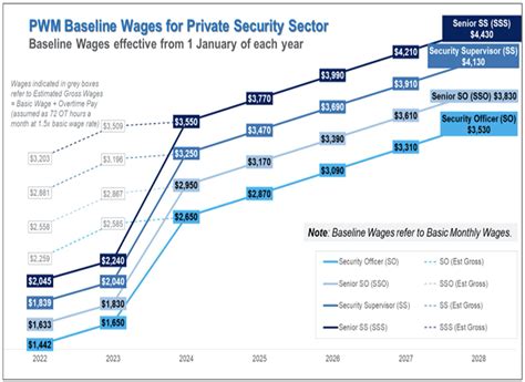 Salary and Benefits for Security Officers