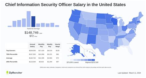 Security Officer Salary: A Comprehensive Guide