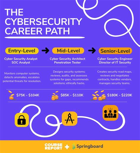 Security Specialist Career Path