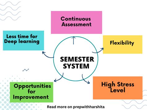 Northeastern University Semester System